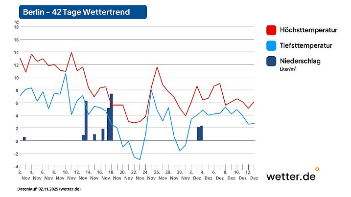 42-Tage-Wettertrend für Berlin als Beispiel für den Osten Deutschlands (Stand der Vorhersage: 02. November 2025)