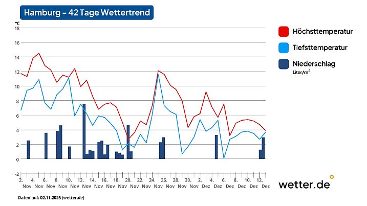 42-Tage-Wettertrend für Hamburg als Beispiel für den Norden Deutschlands (Stand der Vorhersage: 02. November 2025)
