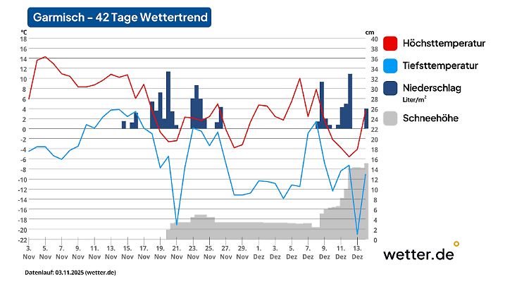 Auch wenn es tagsüber positive Temperaturen gibt, soll der Schnee nicht komplett schmelzen in Garmisch-Partenkirchen.