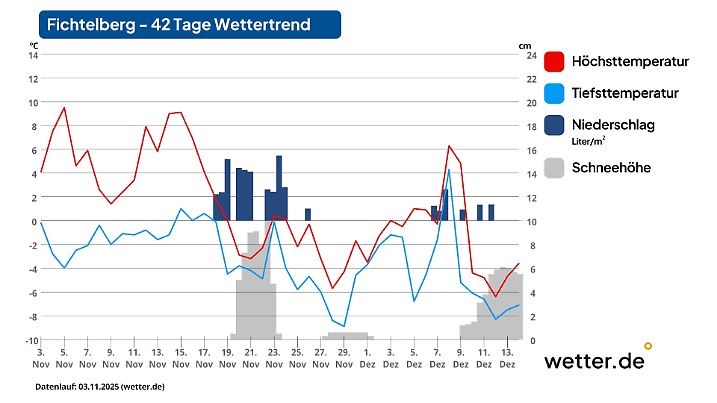 Dauerfrostige Zeiten stehen auf dem rund 1215 Meter hohen Fichtelberg bevor. 