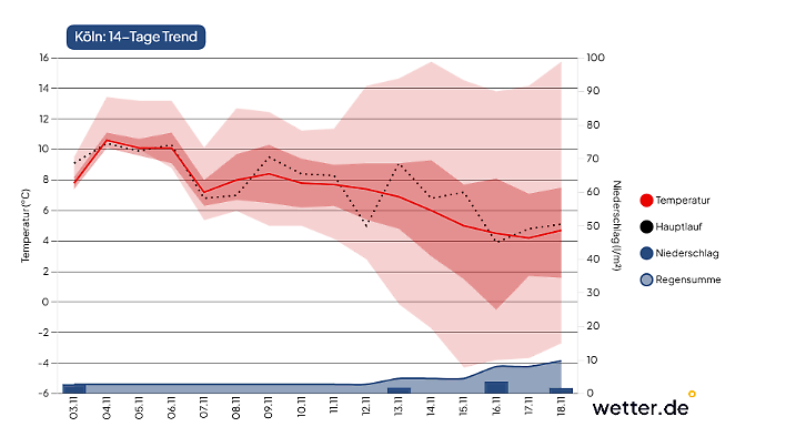 Der 14-Tage-Trend für Köln: Der Abwärtstrend bei den Temperaturen ist nicht zu übersehen.