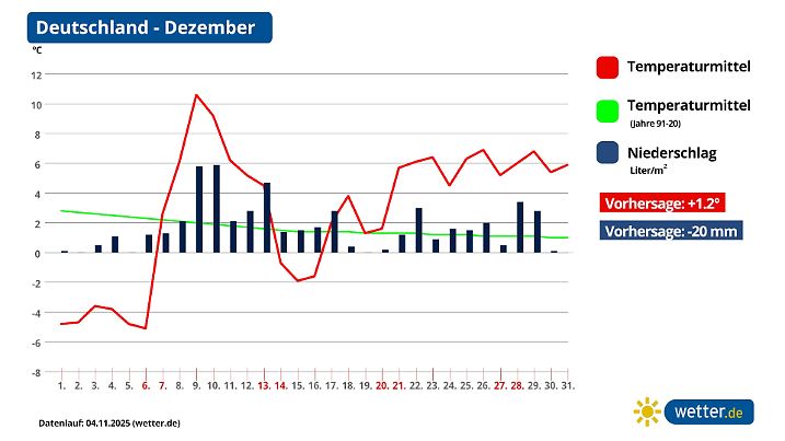 Ein wilder Wetterritt durch den Dezember - zumindest zeigen das die experimentellen Langfristvorhersagen.