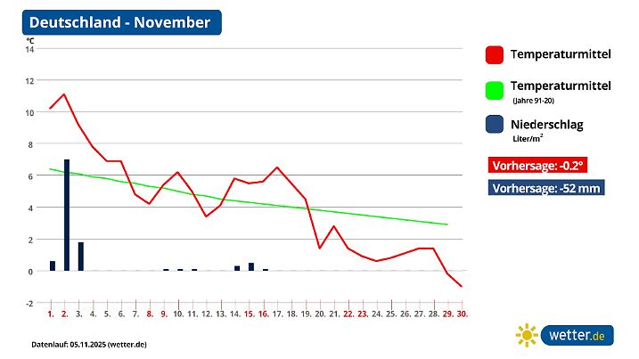 Im letzten Monatsdrittel könnte es winterlich kalt in Deutschland werden.