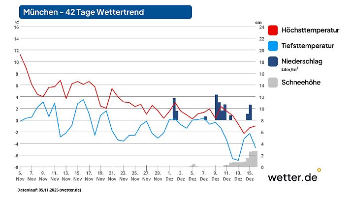 Wettervorhersage für 42 Tage in München
