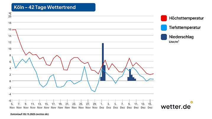 Wettervorhersage für 42 Tage in Köln