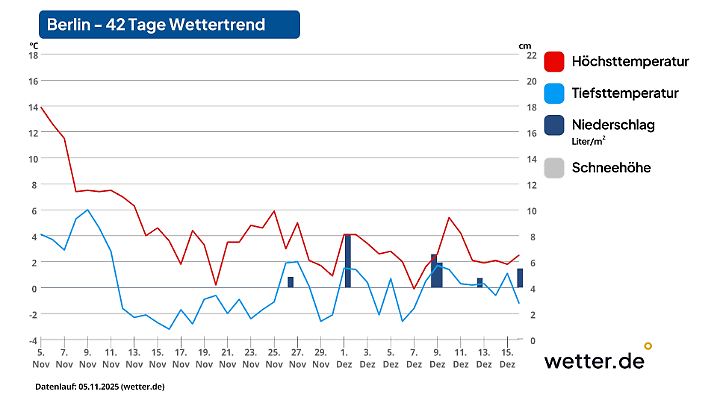 Wettervorhersage für 42-Tage in Berlin