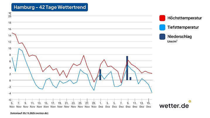 Wettervorhersage für 42 Tage