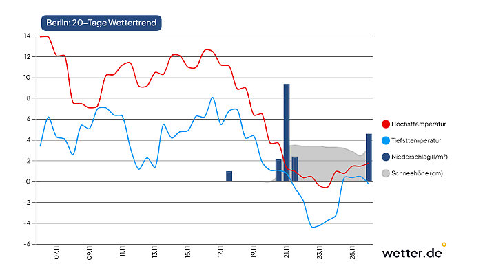 Diese Grafik zeigt eine Prognosevariante für Berlin mit Schnee.
