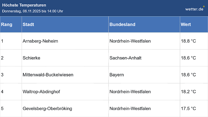 Diese Grafik zeigt die höchsten Temperaturen, die heute bis 14 Uhr in Deutschland gemessen wurden.