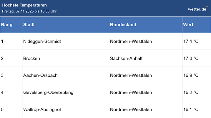 Liste der höchsten in Deutschland gemessenen Temperaturen am Freitag, dem 7. November bis 13 Uhr.