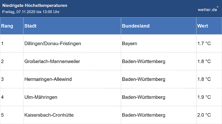 Diese Liste zeigt, wo es in Deutschland heute besonders kalt ist.