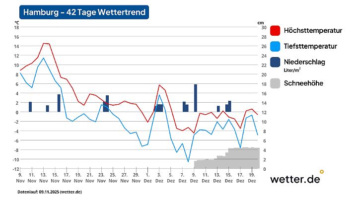 Wettervorhersage für 42 Tage in Hamburg