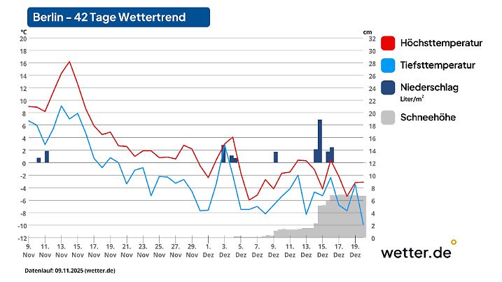 Wettervorhersage für 42 Tage in Berlin