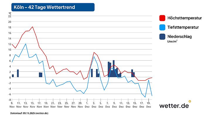 Wettervorhersage für 42 Tage in Köln