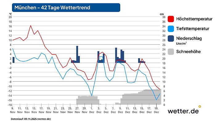 Wettervorhersage für 42 Tage in München