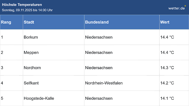 Hitliste der höchsten Temperaturen in Deutschland