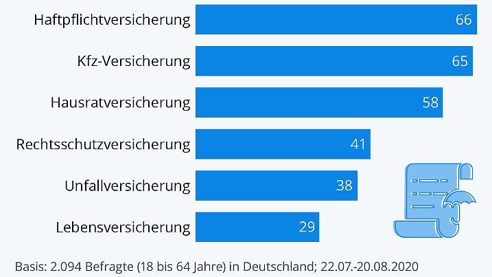 Versicherungen in Deutschland