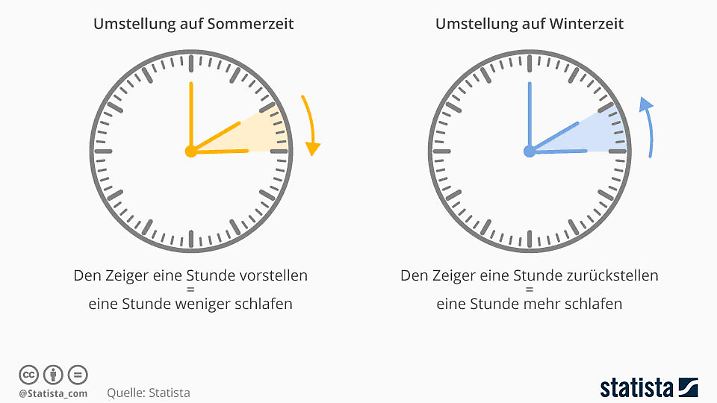sommerzeit winterzeit zeitumstellung