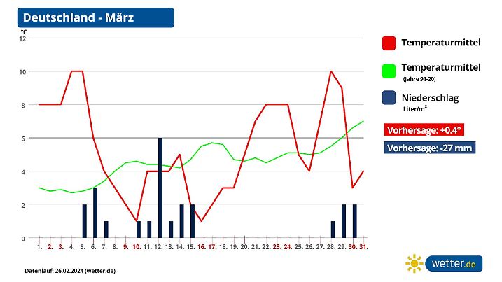 Endlich! Im wetter.de-Monatstrend fällt der März recht trocken und damit ziemlich sonnig aus. Dazu ist es leicht zu mild.