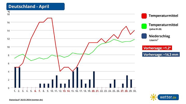 Wetter.de-Monatstrend für April mit sehr warmem Start, danach kühles Aprilwetter, dann wieder wärmer und deutlich trockener.