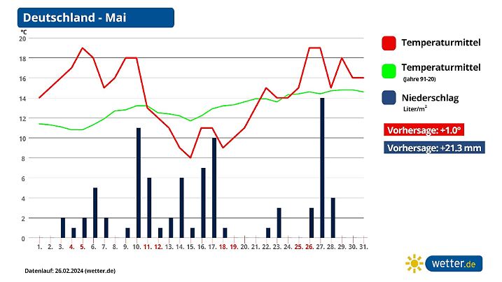 Monatstrend für Mai 2024: Der Monat wird nach wetter.de-Trend etwas zu warm und deutlich zu nass ausfallen. Diese Kombination kann zu ersten Gewitter-Unwetterlagen führen.