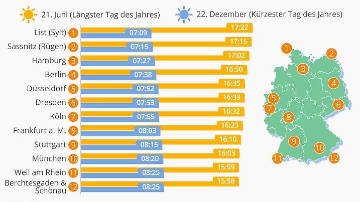 Die Grafik zeigt die Tageslichtdauer (Sonnenaufgang bis Sonnenuntergang) in ausgewählten Orten (in hh:min)