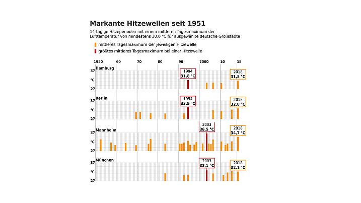 Die Grafik zeigt die markantesten Hitzewellen in deutschen Städten seit 1951.