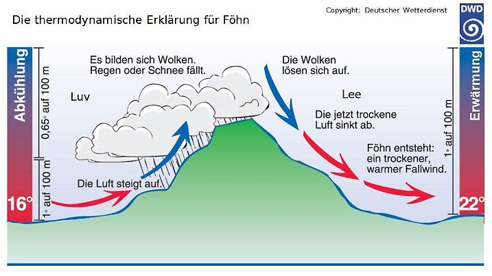 Föhn