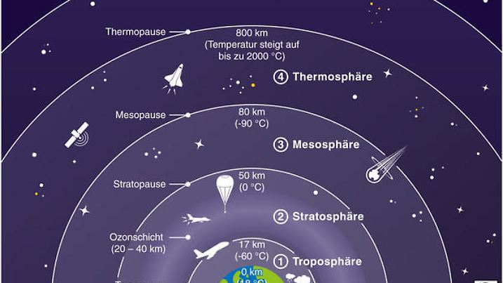 Die Erdatmosphäre ist die gasförmige Hülle der Erde. Die unterste der fünf Hauptschichten ist die Troposphäre. Hier spielt sich das gesamte Wettergeschehen ab. (Den vollständigen Text finden Sie nach dem Download der Hires-Vektor-Datei bzw. der Hires-Datei im PDF-Dokument.) Grafik: Sina Scheffer, Redaktion: Sophie Thunemann, Datenerhebung: Stand Anfang 2018 | Verwendung weltweit