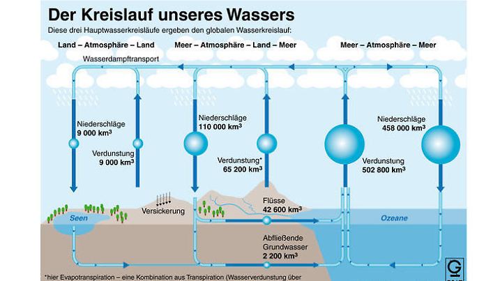 Wasserkreislauf.jpg