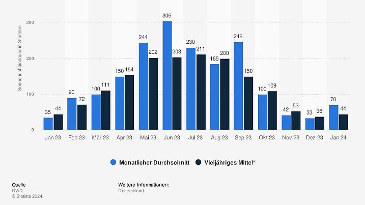 statistic id5578 durchschnittliche-monatliche-sonnenscheindauer-in-deutschland-bis-januar-2024.png