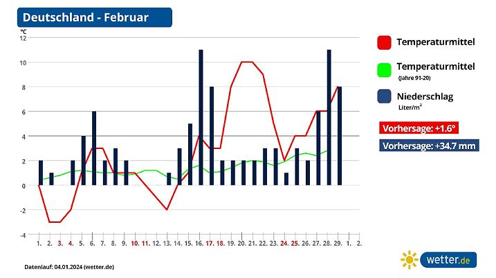 Wie wird das Wetter im Februar?