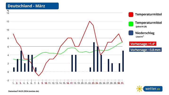 Wie wird das Wetter im März 2024?