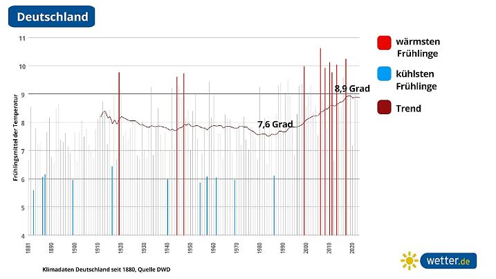 Die Grafik zeigt das Temperatur-Frühjahrsmittel seit Beginn der Aufzeichnungen 1880