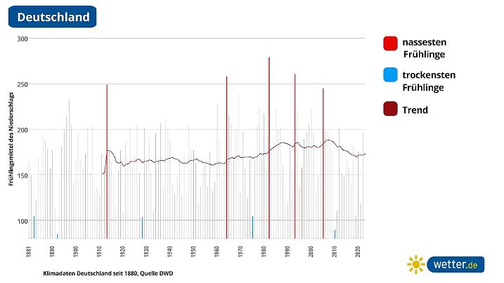Die Grafik zeigt die Regensummen-Frühjahrsmittel seit Beginn der Aufzeichnungen 1880