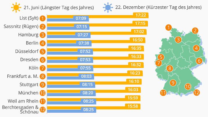 Die Grafik zeigt die Tageslichtdauer in ausgesuchten Orten in Deutschland.