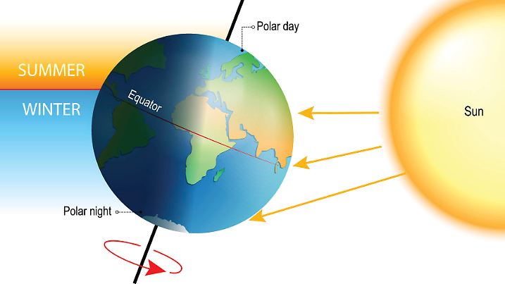 tilt of the Earth's axis. seasons is  the result from the Earth's axis of rotation being tilted with respect to its orbital plane. the northern and southern hemispheres always experience opposite seasons. One part of the planet is more directly exposed to the rays of the Sun.