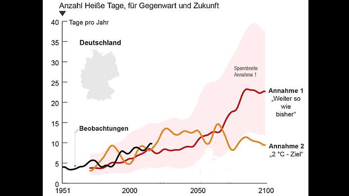 Hitze DWD