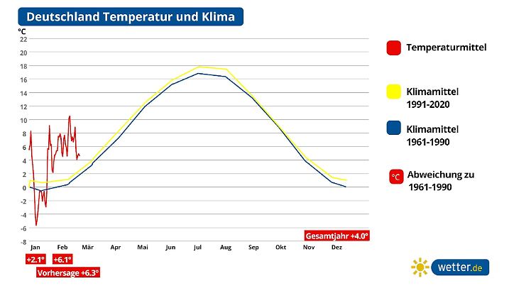 Temperaturkurve für Deutschland für dieses Jahr im Vergleich zum alten und neuen Klimamittel: Bis auf die Kaltlufteinbrüche im Januar, die uns mal ein paar unterdurchschnittliche Temperaturen brauchten, war es durchgängig deutlich zu warm.
