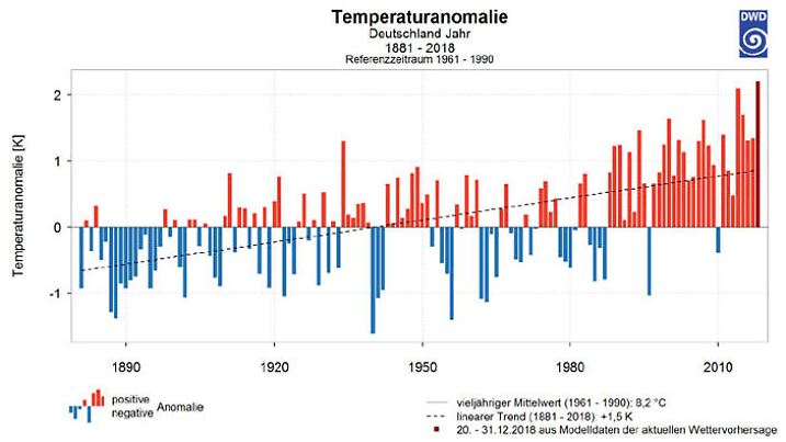 Temperaturanomalie