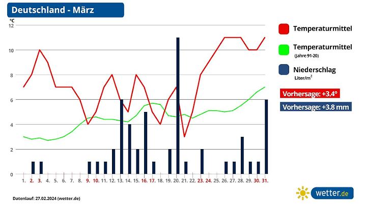 Die Grafik zeigt die Temperaturen und die Niederschläge für Deutschland im März ( Stand Prognose vom 27. Februar 2024)