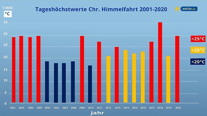An Vatertag war es häufíg sommerlich