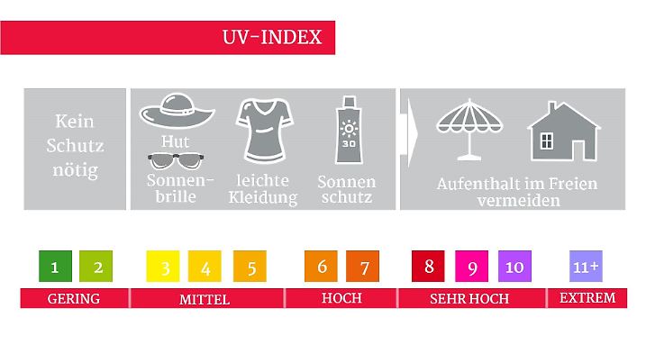 UV-Index: Die Tabelle zeigt die verschiedenen Stufen an und gibt Vorschläge, welchen Schutz man am besten verwendet.