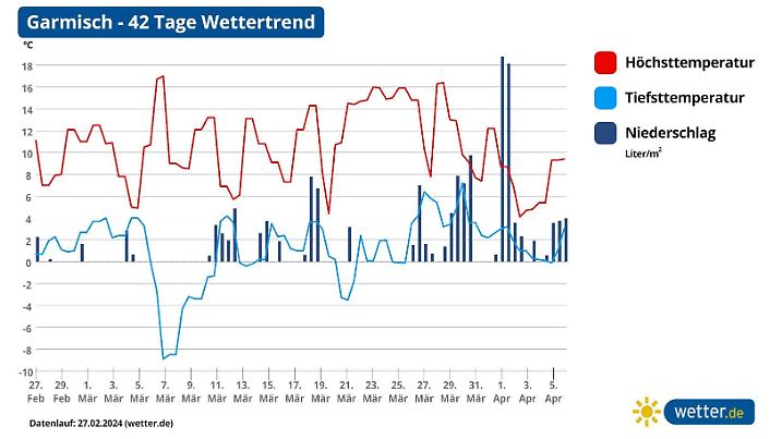 Die Grafik zeigt die Temperaturen und Niederschläge in den den nächsten 42 Tagen in Garmisch-Partenkirchen