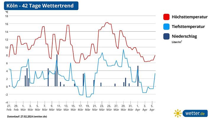 Die Grafik zeigt die Temperatur und den Niederschlag für Köln zu Ostern